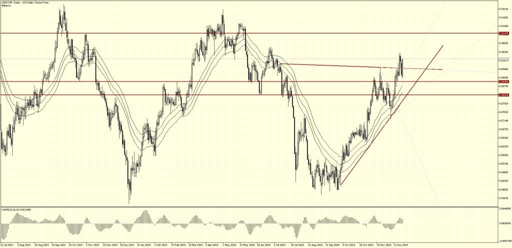 USDCHF, soporte clave en juego