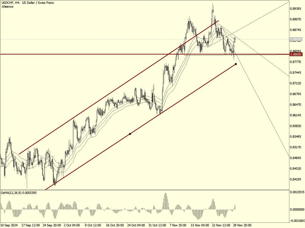 Perspectiva aclarada en USDCHF
