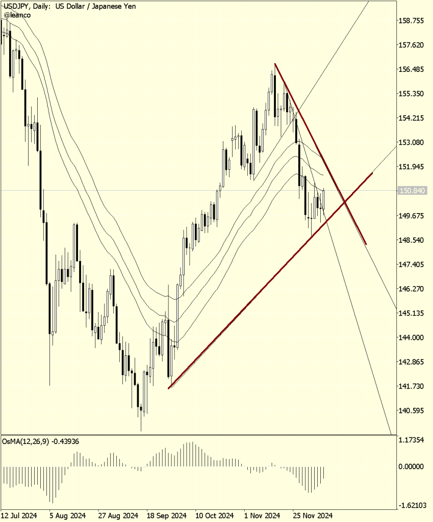 ¿USDJPY continúa la tendencia?
