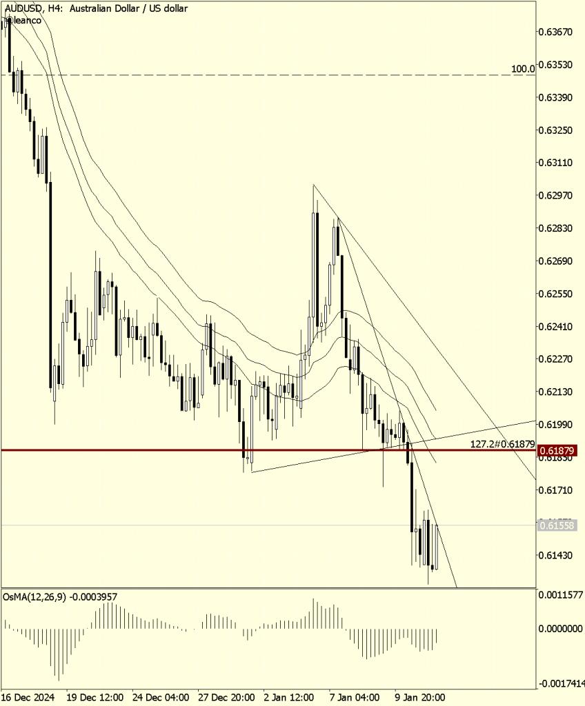 AUDUSD resistencia en tendencia