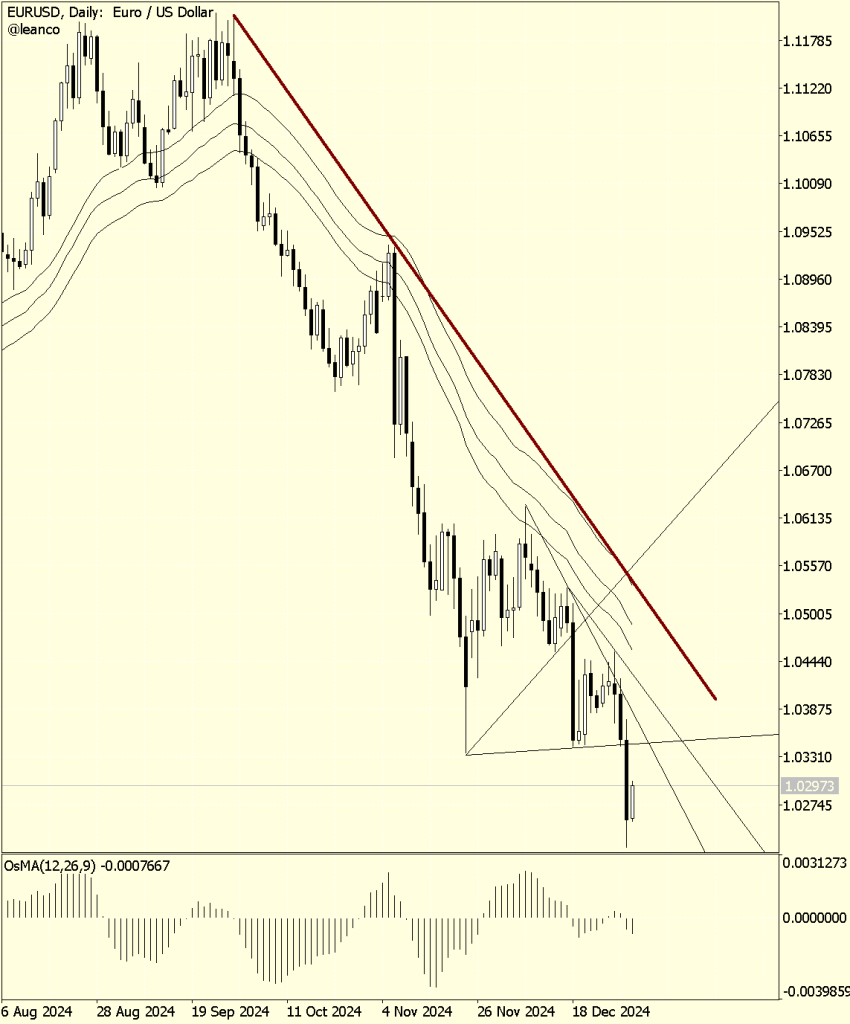 EURUSD continúa la tendencia bajista