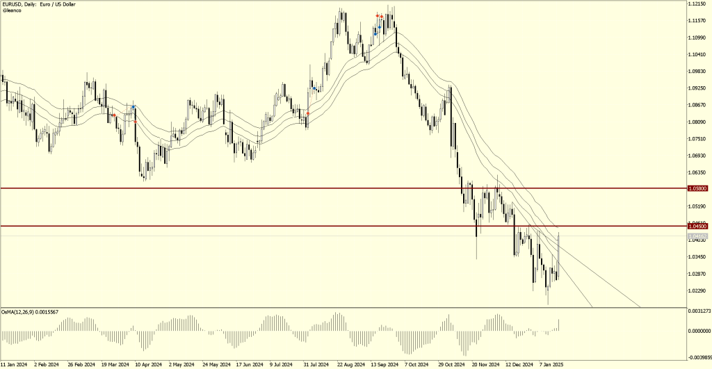 EURUSD ante posible rebote