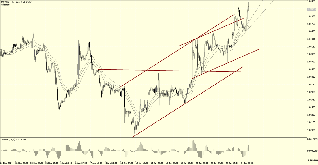 EURUSD mantiene el rebote