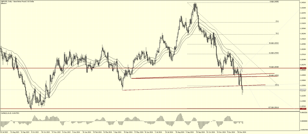 GBPUSD acelerando la tendencia