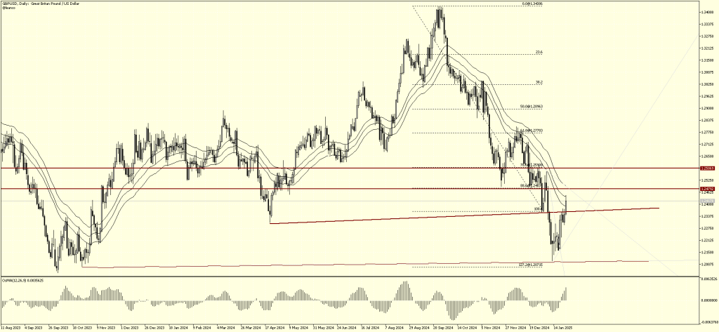 GBPUSD enfrenta una resistencia clave