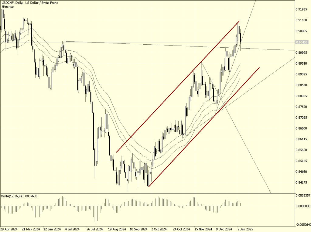 USDCHF en posibilidad de soporte