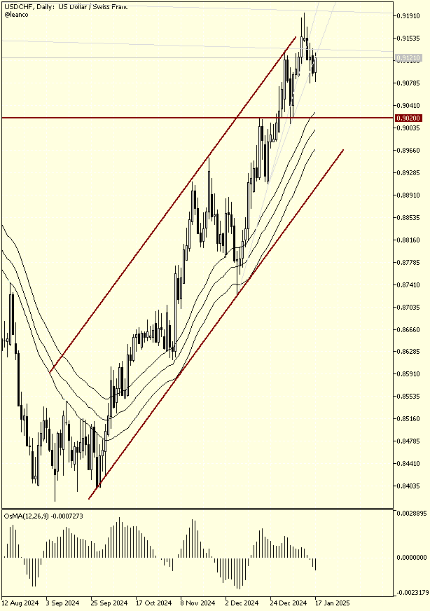 ¿Resistencia cercana para el USDCHF?