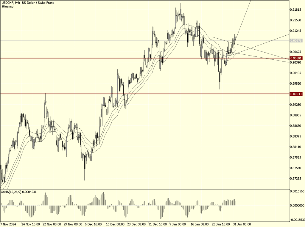 USDCHF con posibles movimientos alcistas
