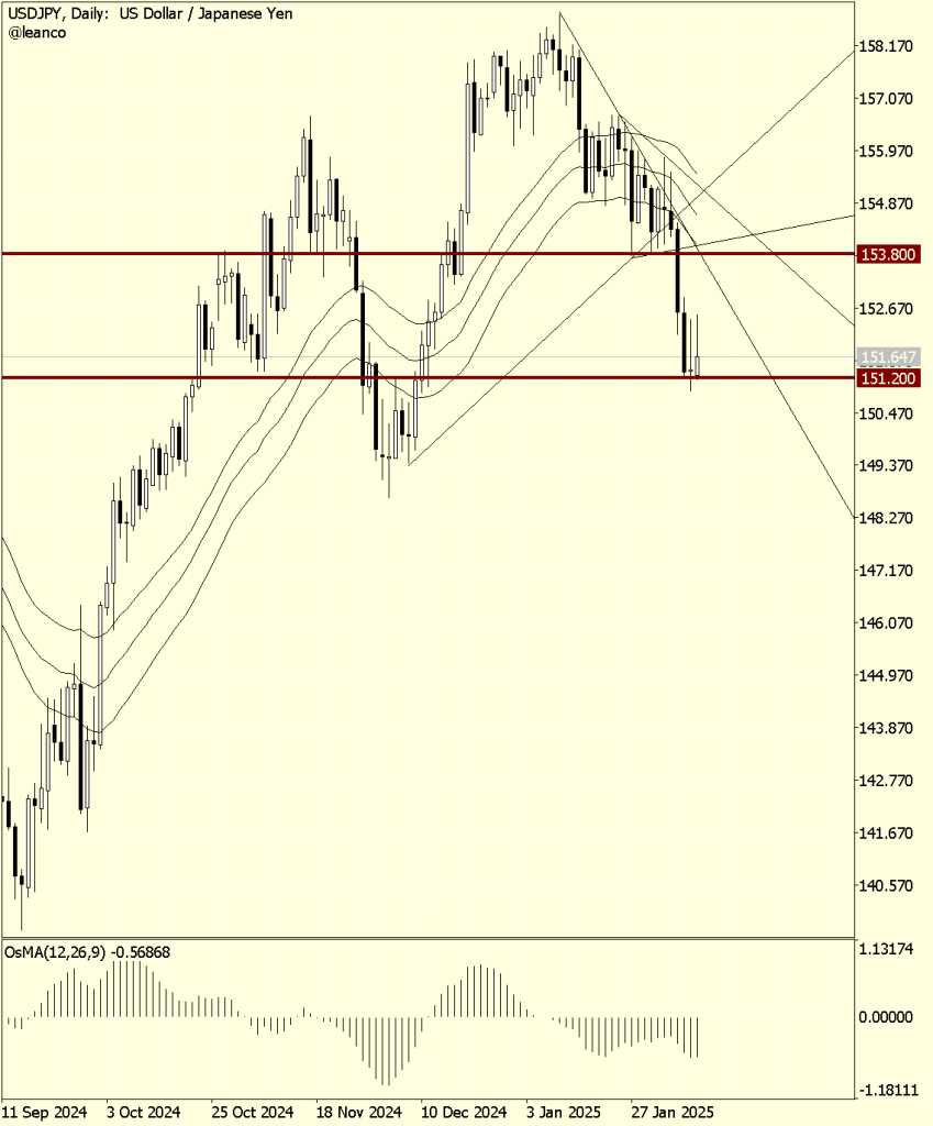 USDJPY en zona de decisión